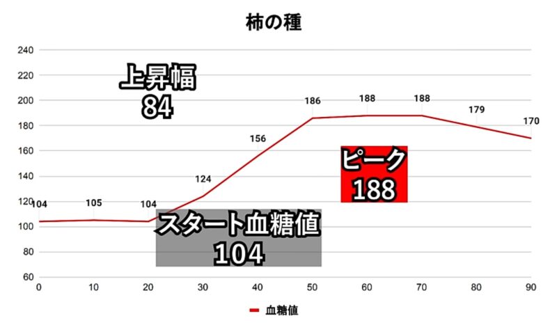 柿の種の血糖値
