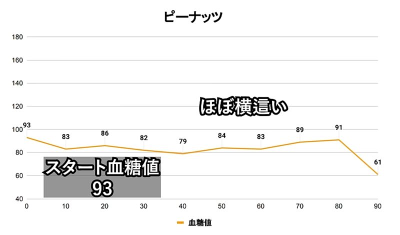 ピーナッツの血糖値